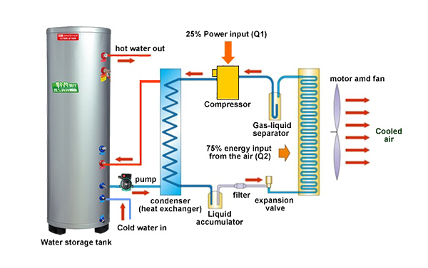 Watersirkulasie-reeks Gesplete hittepompwaterverwarmer